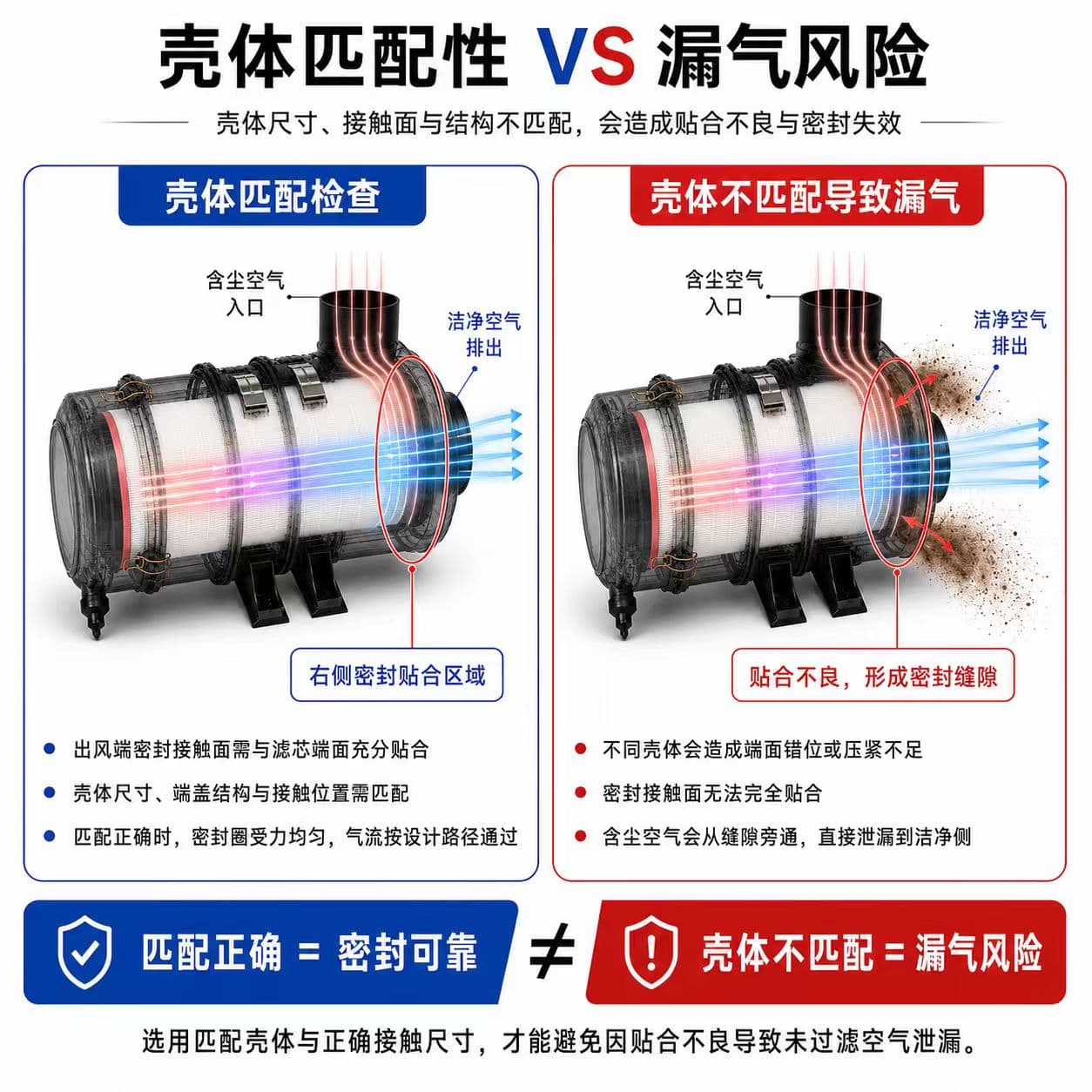 空滤壳体密封不良，比滤芯精度不足更危险吗？| 天雄达技术干货